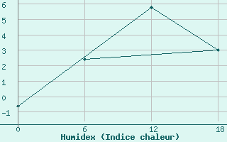 Courbe de l'humidex pour Apatitovaya