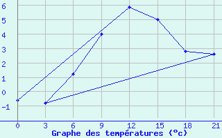 Courbe de tempratures pour Mussala Top / Sommet