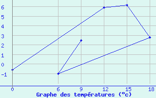 Courbe de tempratures pour Kautokeino