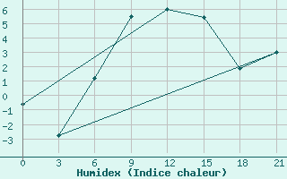 Courbe de l'humidex pour Tihvin