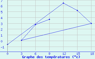 Courbe de tempratures pour Igarka