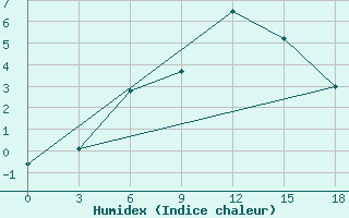 Courbe de l'humidex pour Igarka