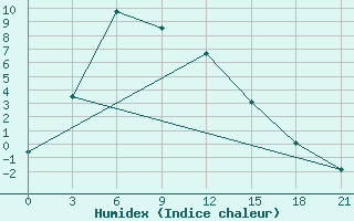 Courbe de l'humidex pour Inga