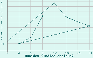 Courbe de l'humidex pour Suhinici