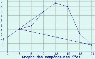 Courbe de tempratures pour Troicko-Pecherskoe