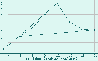 Courbe de l'humidex pour Staraja Russa