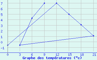 Courbe de tempratures pour Suojarvi