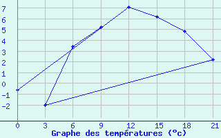 Courbe de tempratures pour Ashotsk