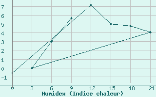 Courbe de l'humidex pour Sergac