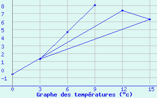 Courbe de tempratures pour Troicko-Pecherskoe