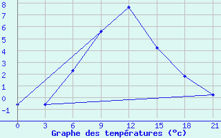 Courbe de tempratures pour Zerdevka