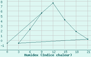 Courbe de l'humidex pour Zerdevka