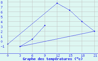 Courbe de tempratures pour Zhytomyr