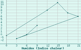 Courbe de l'humidex pour Chernivtsi