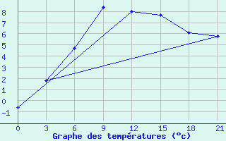 Courbe de tempratures pour Cengiztopel