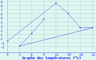 Courbe de tempratures pour Makko