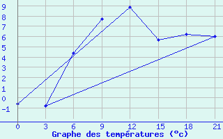 Courbe de tempratures pour Dzhambejty