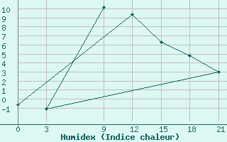 Courbe de l'humidex pour Ashotsk