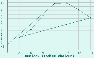 Courbe de l'humidex pour Pinega