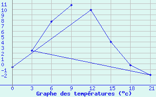 Courbe de tempratures pour Reboly