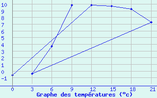 Courbe de tempratures pour Tot