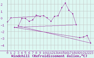 Courbe du refroidissement olien pour Redesdale