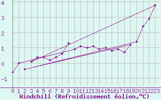 Courbe du refroidissement olien pour Fair Isle