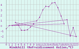 Courbe du refroidissement olien pour Chieming