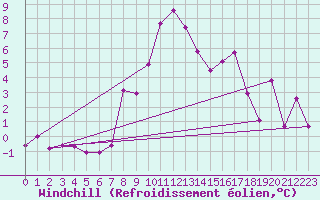 Courbe du refroidissement olien pour Hohe Wand / Hochkogelhaus