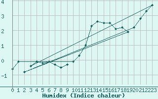 Courbe de l'humidex pour Drogden