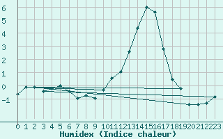 Courbe de l'humidex pour Zrich / Affoltern