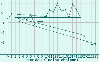 Courbe de l'humidex pour Fredrika