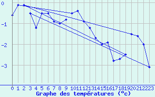 Courbe de tempratures pour Kvitfjell