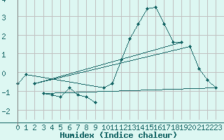 Courbe de l'humidex pour Triel-sur-Seine (78)