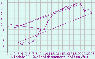 Courbe du refroidissement olien pour Doberlug-Kirchhain