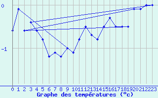 Courbe de tempratures pour Sjaelsmark