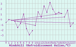 Courbe du refroidissement olien pour Mende - Chabrits (48)