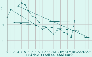 Courbe de l'humidex pour La Dle (Sw)