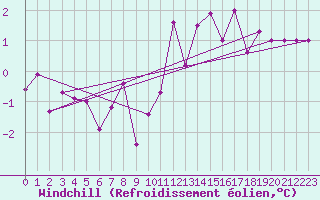 Courbe du refroidissement olien pour Aasele