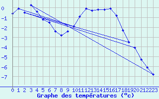 Courbe de tempratures pour Mende - Chabrits (48)