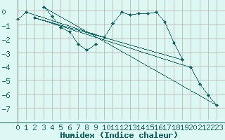 Courbe de l'humidex pour Mende - Chabrits (48)