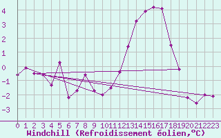 Courbe du refroidissement olien pour Montmorillon (86)