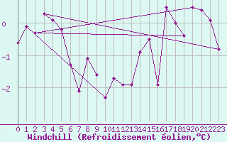 Courbe du refroidissement olien pour Luxeuil (70)