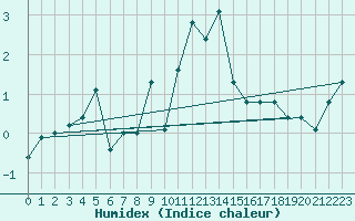 Courbe de l'humidex pour Grimentz (Sw)