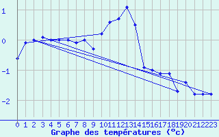 Courbe de tempratures pour Monte Generoso