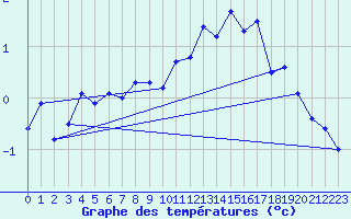 Courbe de tempratures pour Crap Masegn
