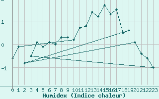 Courbe de l'humidex pour Crap Masegn