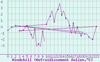 Courbe du refroidissement olien pour Hawarden