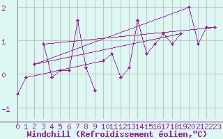 Courbe du refroidissement olien pour Marsens