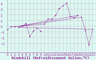 Courbe du refroidissement olien pour Dinard (35)